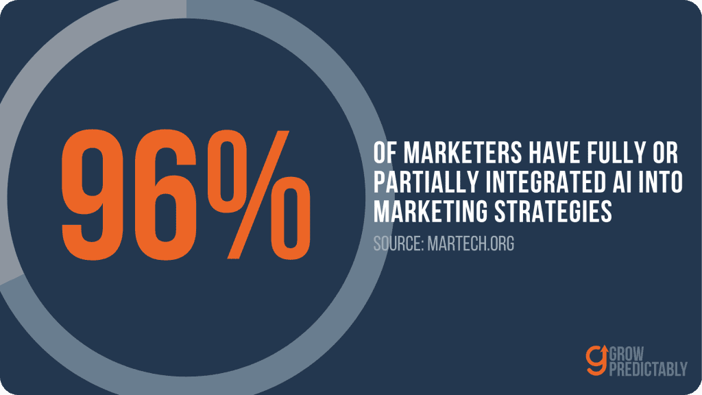 MarTech statistics on the number of marketers who have fully or partially integrated AI use into their marketing 