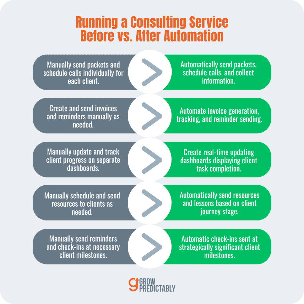 The five differences between a consulting service without automation and one with automation.