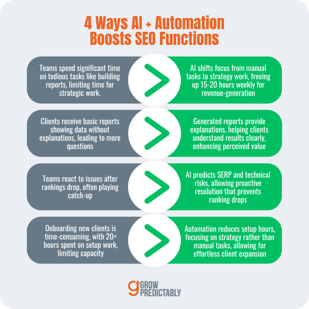 A before vs. after breakdown of how AI can supercharge different SEO efforts.