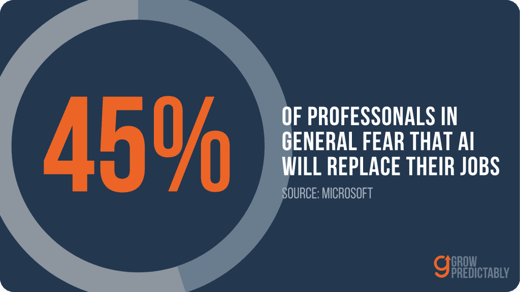 According to a Microsoft study, 45% of professionals fear AI will replace their careers.