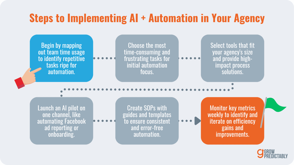 6 steps on how to integrate the use of AI + automation in a digital marketing agency for increased profits.