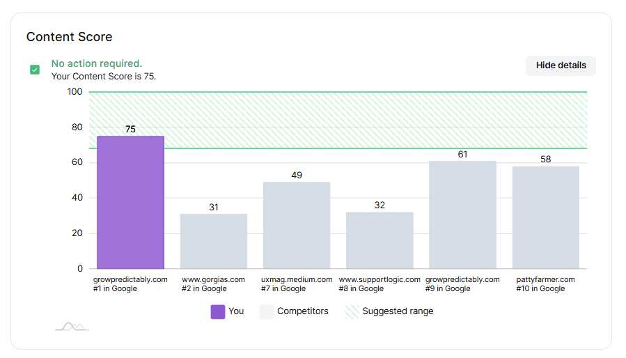 Surfer SEO audits content by benchmarking yours against top competitors from Google's SERP.