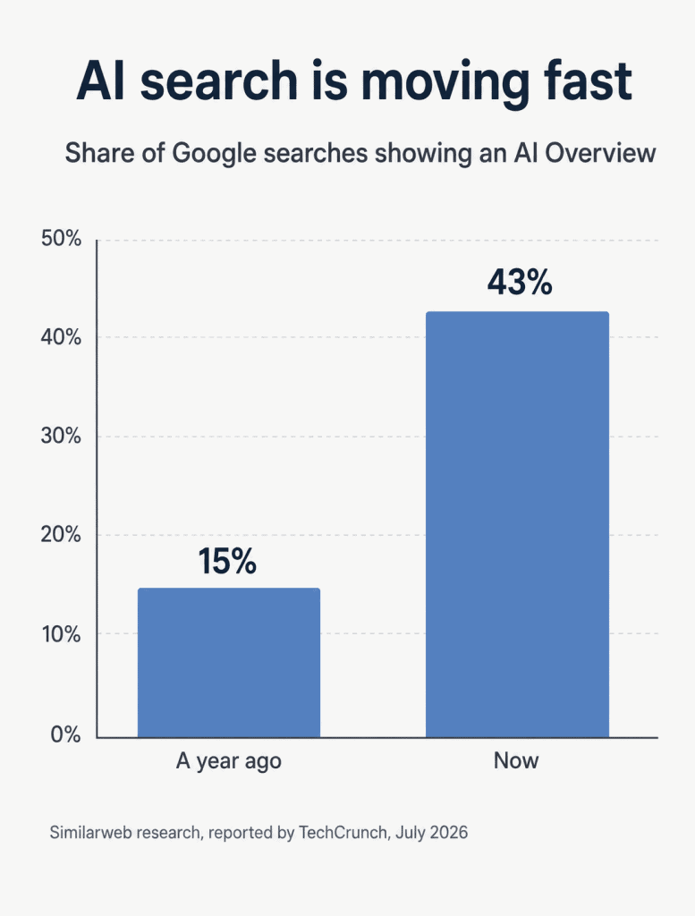 Bar chart showing Google AI Overviews grew from 15 percent to 43 percent of searches in one year