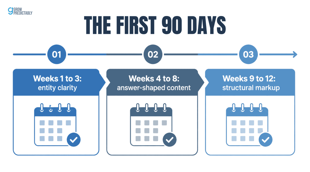 Three-phase 90-day roadmap for a consultant's AEO strategy, entity clarity then content then markup