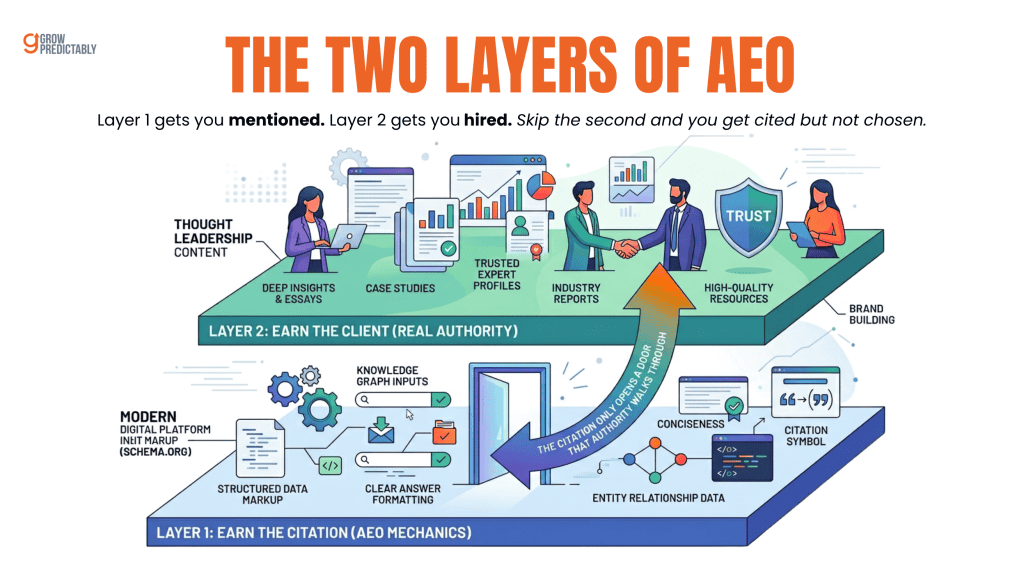 Two layers of AEO: mechanics earn the citation, real authority earns the client.