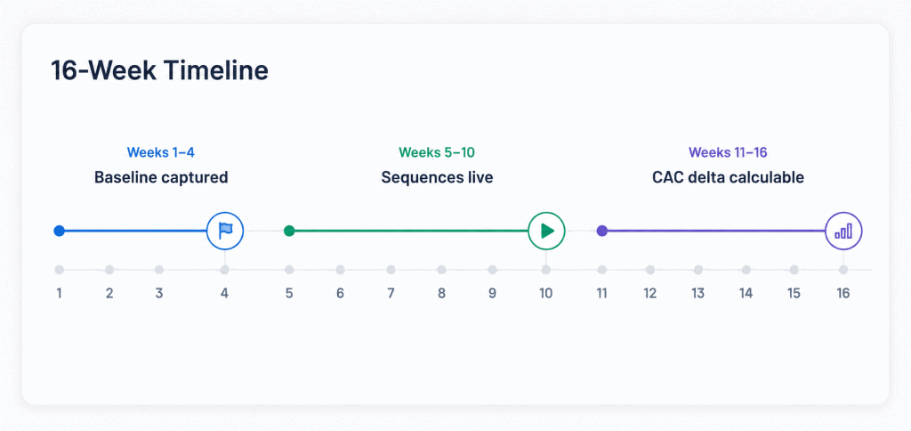 Three-milestone timeline from baseline capture to a board-ready CAC narrative across 16 weeks