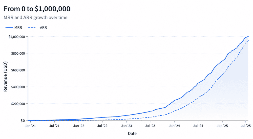 Bootstrapped B2B SaaS revenue growth over time