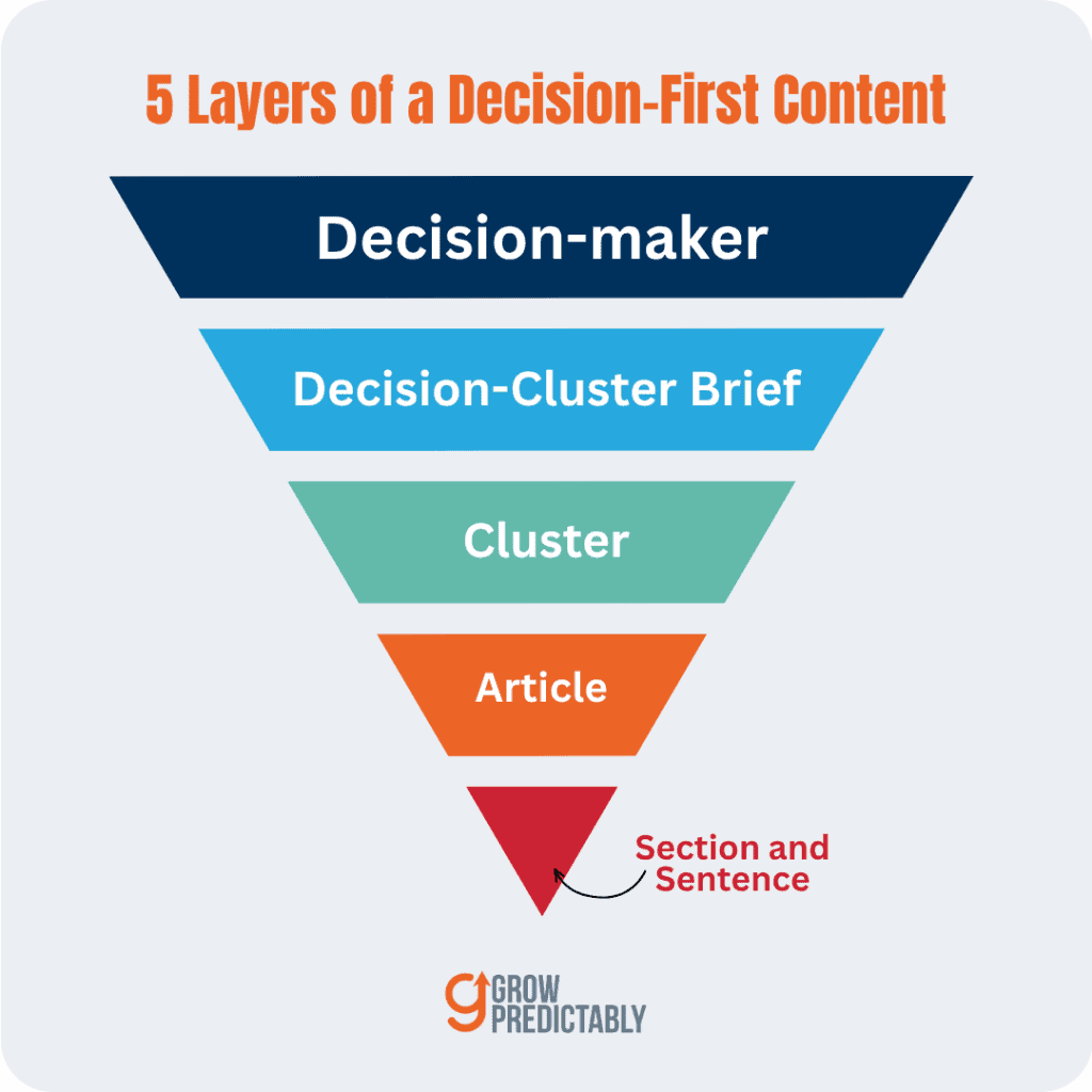 5 Layers of a Decision First Content