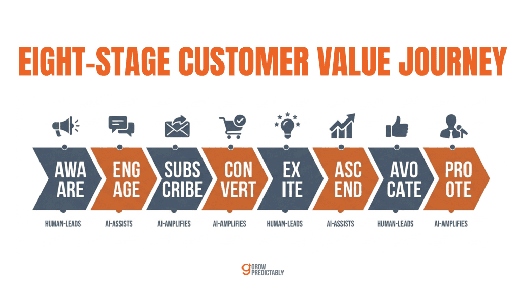 Customer Value Journey with AI role tagged at each of the eight stages
