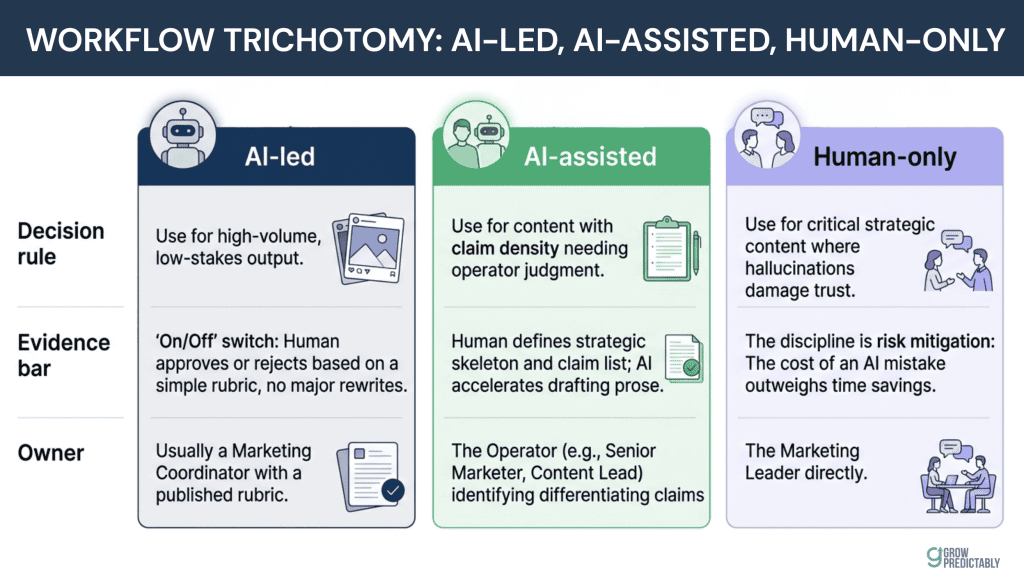 Workflow trichotomy comparison: AI-led, AI-assisted, and human-only marketing workflows with owners and evidence bars