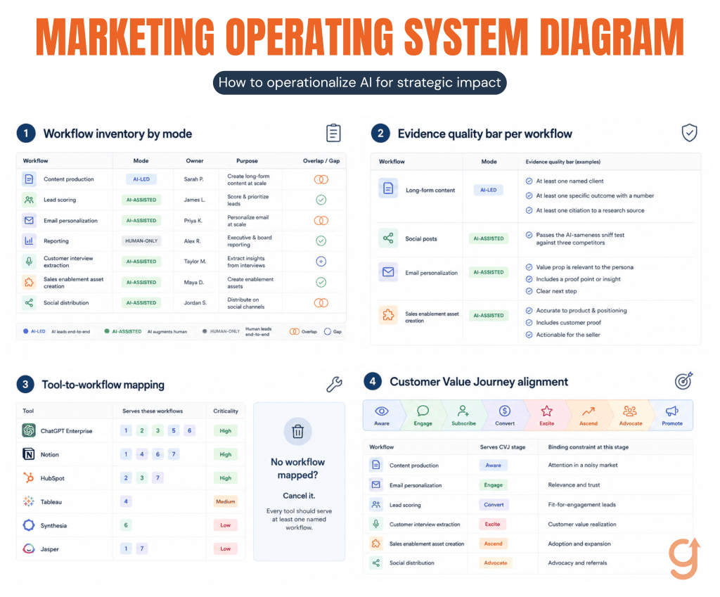 Marketing operating system diagram showing four components that turn an AI tool stack into a strategy