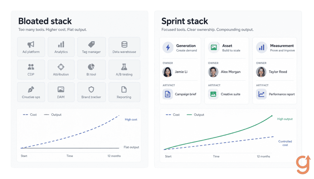 Comparison of a bloated twelve-tool stack against a three-category sprint stack with owners and artifacts