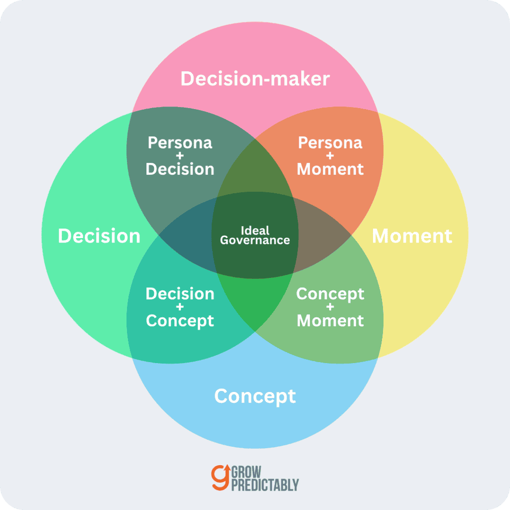 The Core of Decision First Content