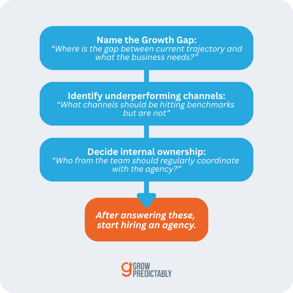 When to Start Hiring an Agency