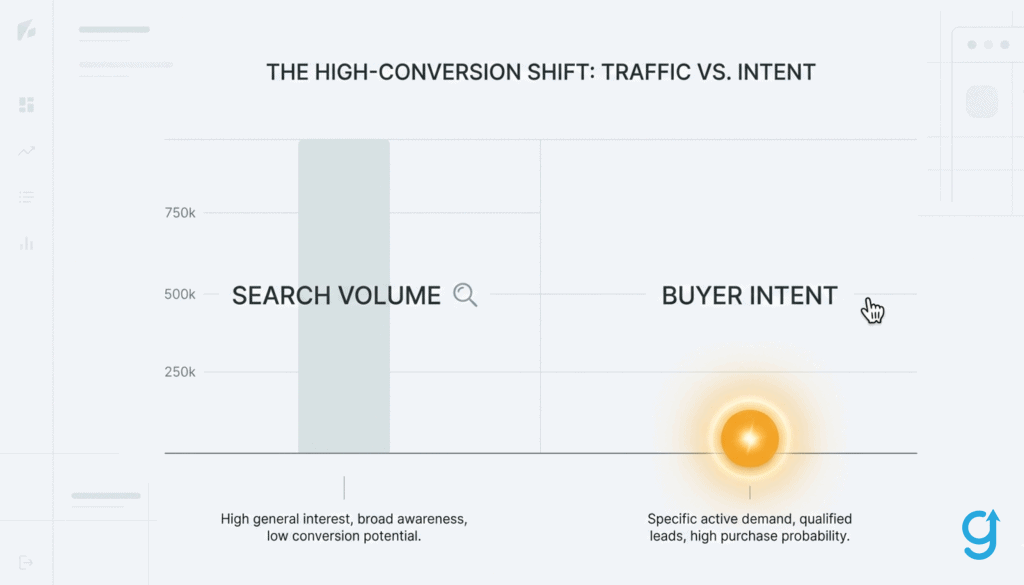Contrast between high search volume and high buyer intent in B2B SEO keyword selection