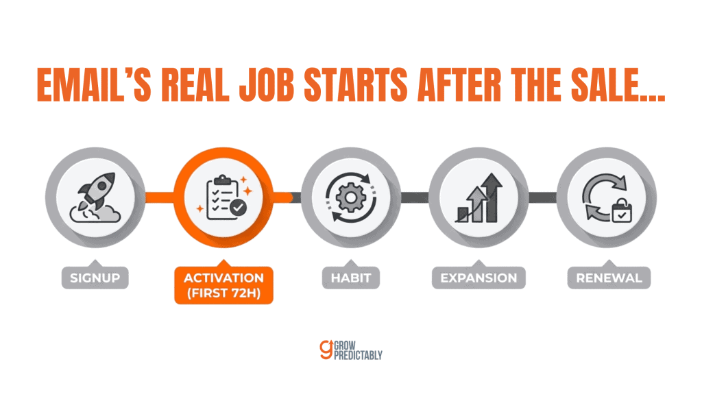 B2B SaaS customer lifecycle with the activation window highlighted as the leak email must fix