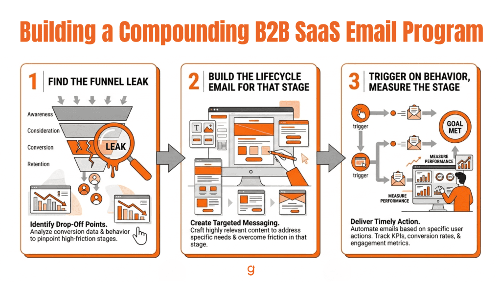 Three steps to build a compounding B2B SaaS email program