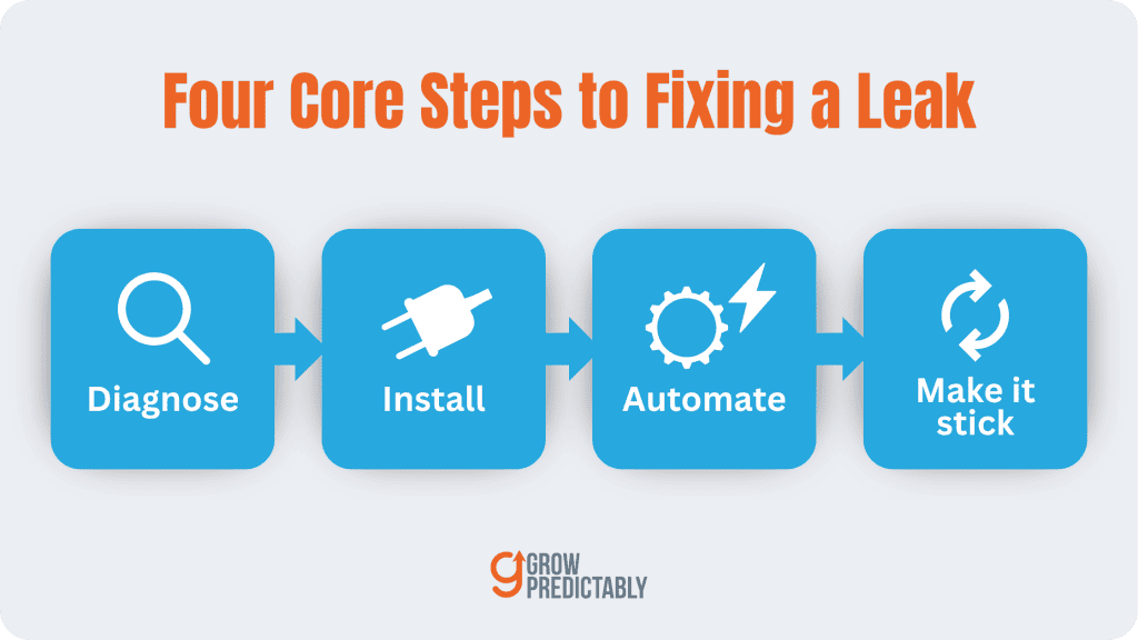 Four Core Steps to Fixing a Leak