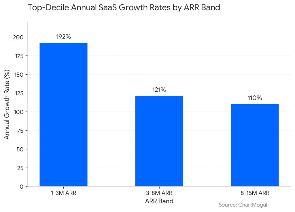 Bar chart of top-decile SaaS growth rates by ARR band from ChartMogul