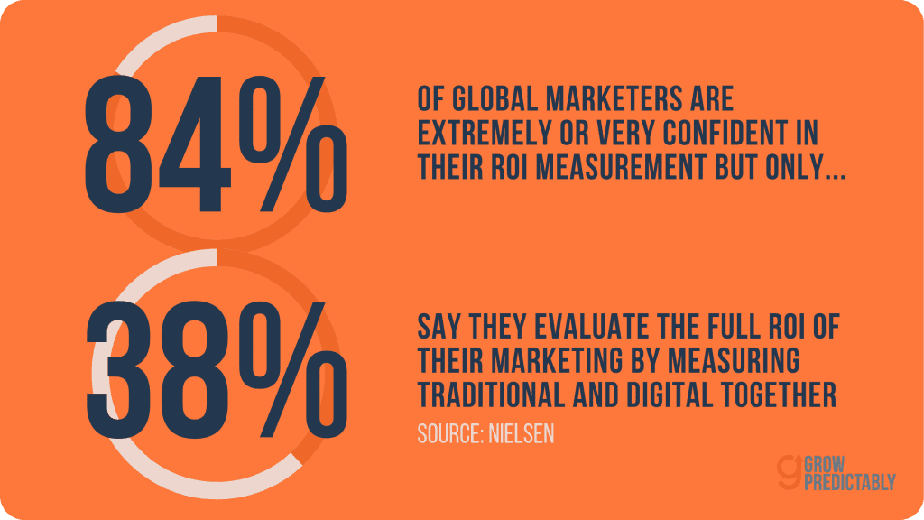 Why does your marketing ROI look fine while growth stays flat