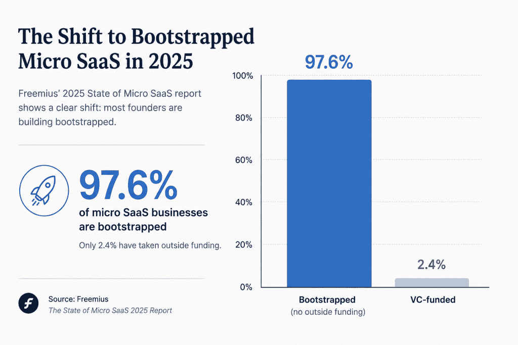 Chart showing the rising share of micro SaaS founders who bootstrap without outside funding, per the Freemius State of Micro SaaS 2025 report