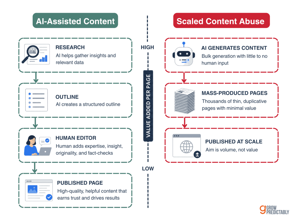 Diagram contrasting a human-led AI content workflow with scaled content abuse