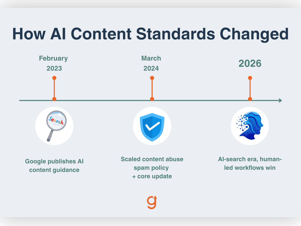 Timeline of Google policy milestones for AI-generated content