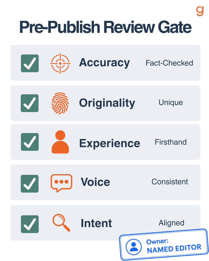 Five-point pre-publish review gate checklist for AI-assisted content
