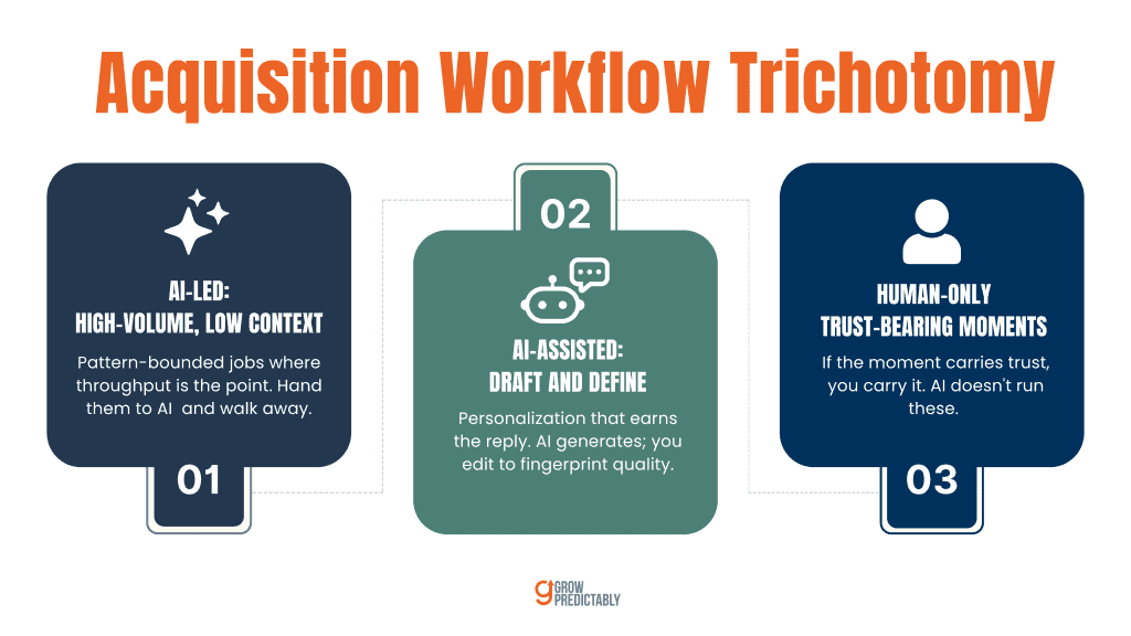 The workflow trichotomy sorting acquisition tasks into AI-led, AI-assisted, and human-only lanes
