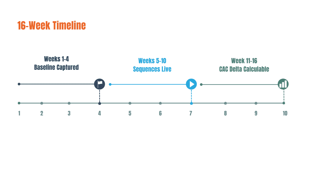 Three-milestone timeline from baseline capture to a board-ready CAC narrative across 16 weeks