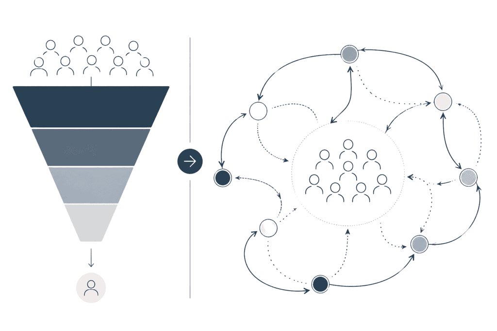A tidy sales funnel next to the real B2B customer journey, a non-linear loop run by a six to ten person buying group.