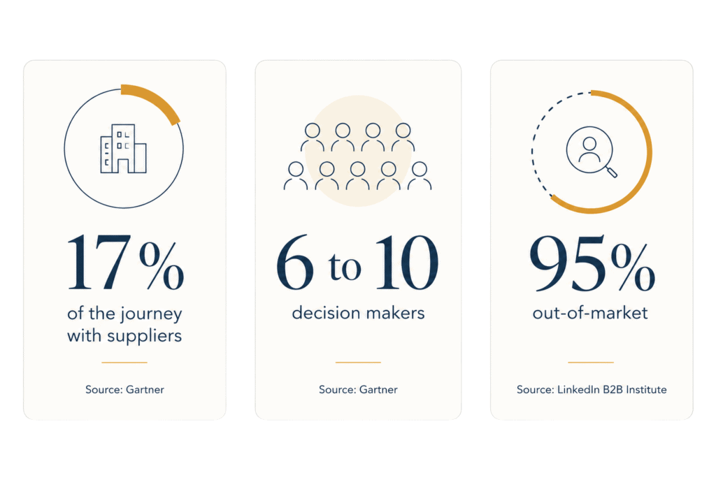 Three statistics: 17% of the journey with suppliers, a 6 to 10 person buying group, and 95% of buyers out-of-market.