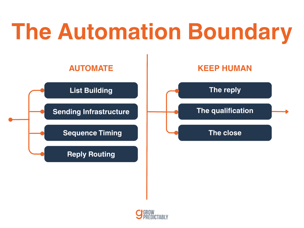 Diagram showing which parts of B2B outreach to automate and which to keep human