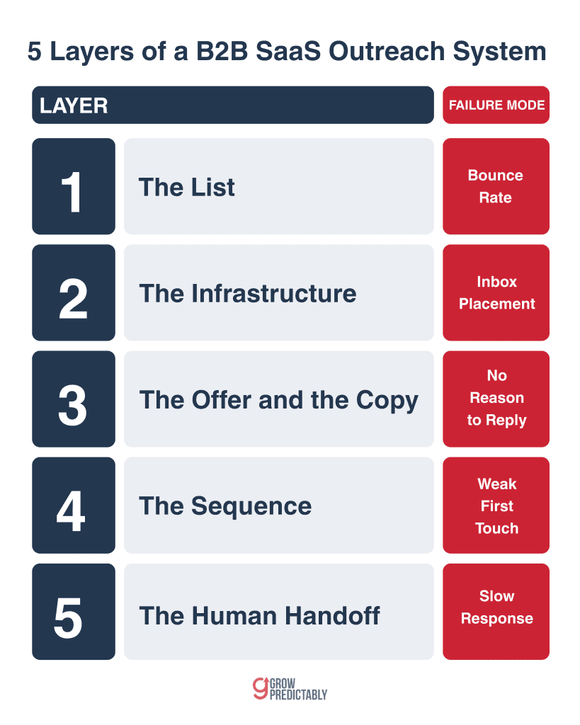 Five-layer diagram of a B2B SaaS outreach automation system with each layer's failure mode