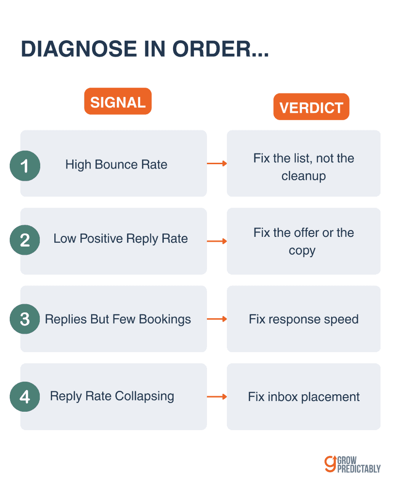 Four-step diagnostic ladder mapping cold outreach signals to the layer that needs fixing