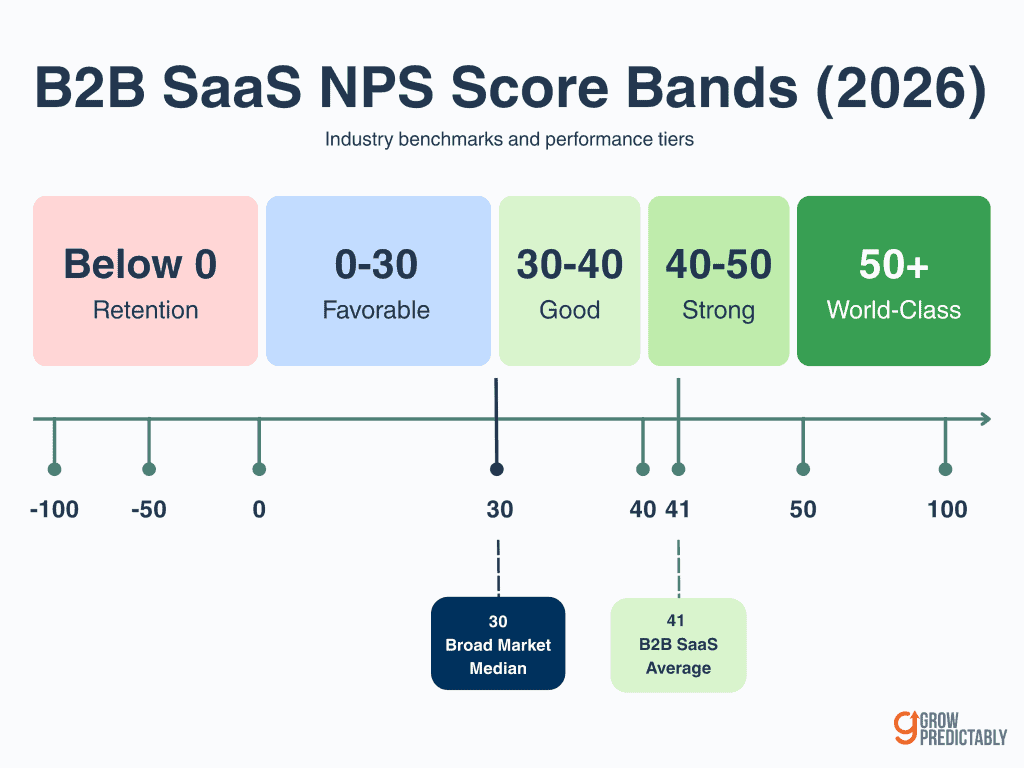 Chart of 2026 B2B SaaS NPS score bands from -100 to 100 with the broad market median at 30 and the B2B SaaS average at 41