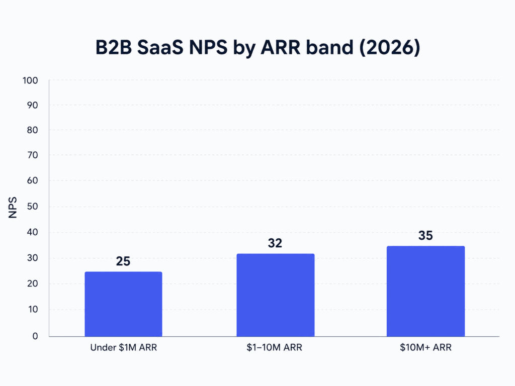 Bar chart of 2026 SaaS NPS by ARR band: under $1M is 25, $1-10M is 32, and $10M and above is 35
