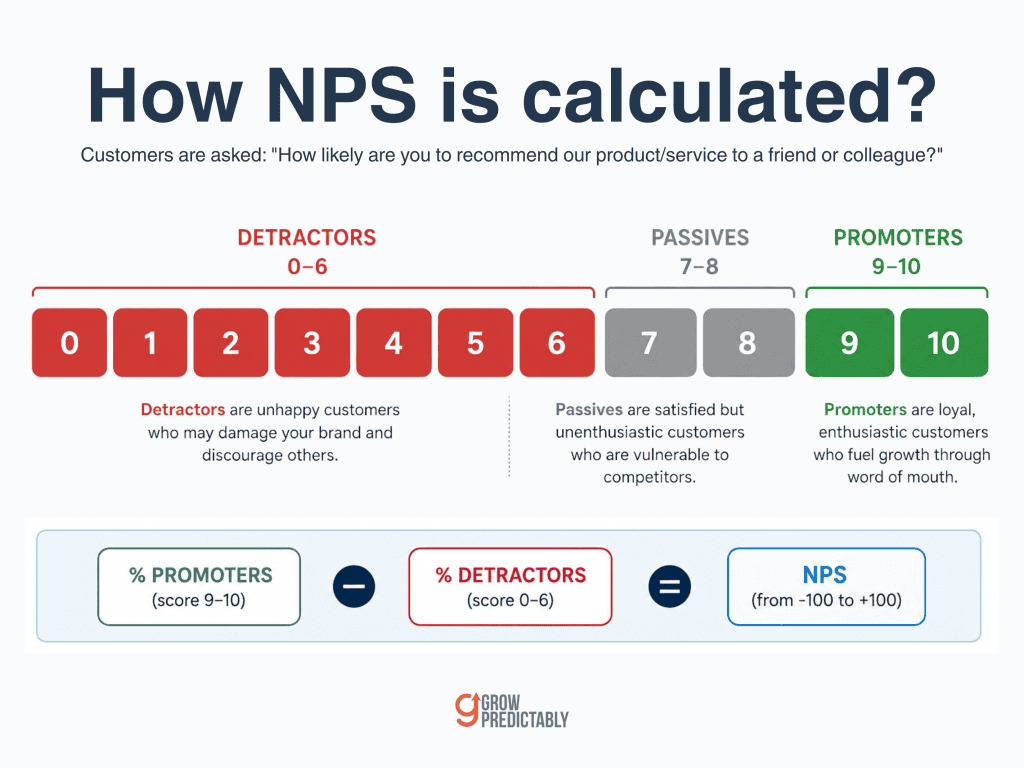 Diagram of the NPS calculation showing detractors 0-6, passives 7-8, promoters 9-10, and the formula with a worked example equaling 35