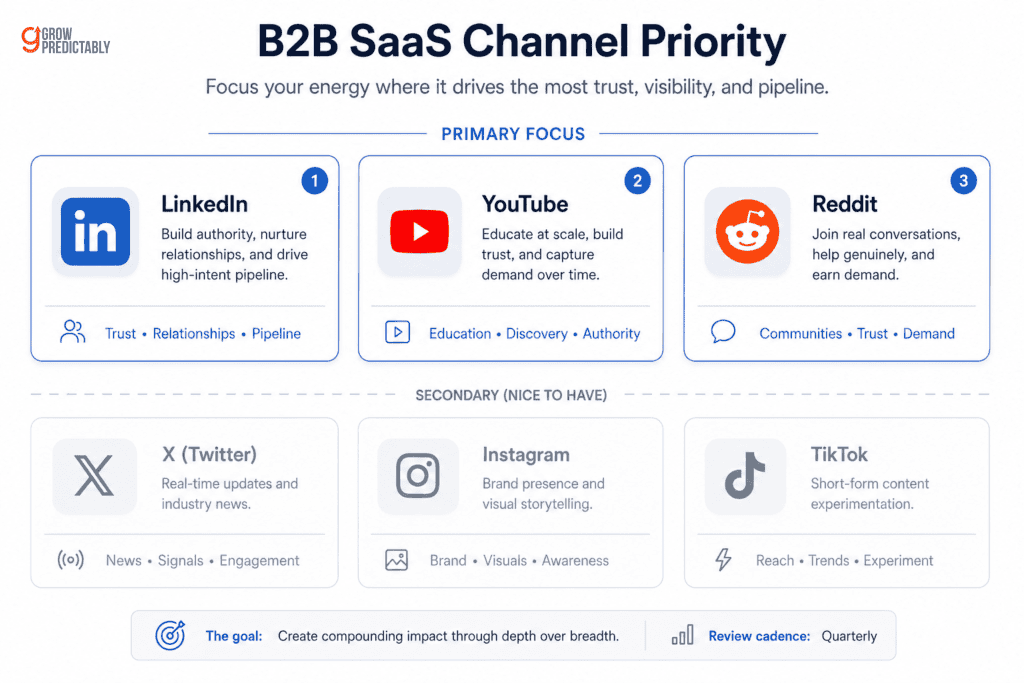 B2B SaaS social channels in 2026: LinkedIn, YouTube, Reddit prioritized