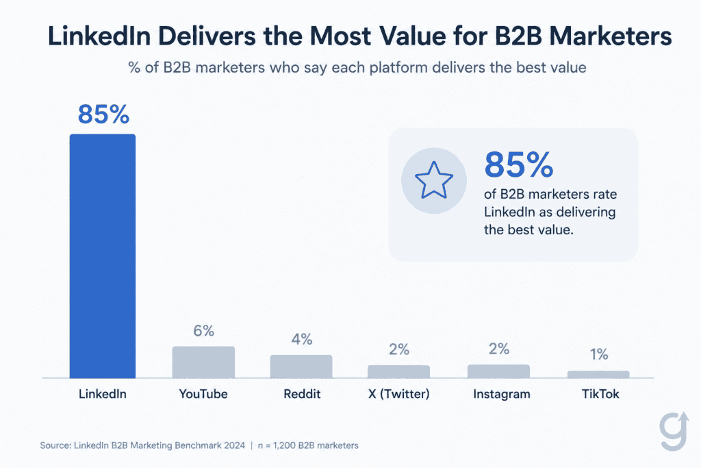 85 percent of B2B marketers say LinkedIn delivers the best value