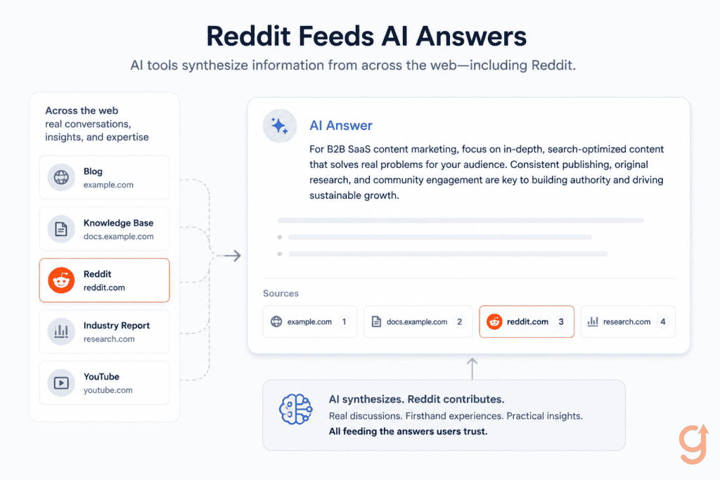 AI answer engines cite Reddit heavily among their sources
