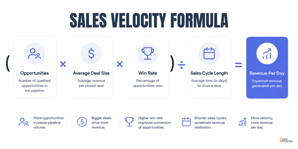 Sales velocity formula showing opportunities times average deal size times win rate divided by sales cycle length