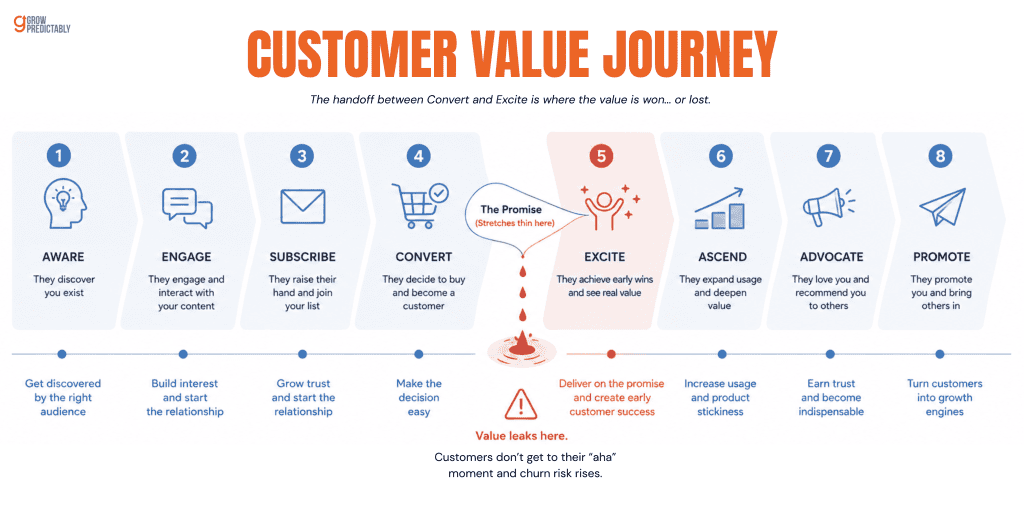 Convert-to-Excite handoff in the customer value journey shown as the leak point after the sale