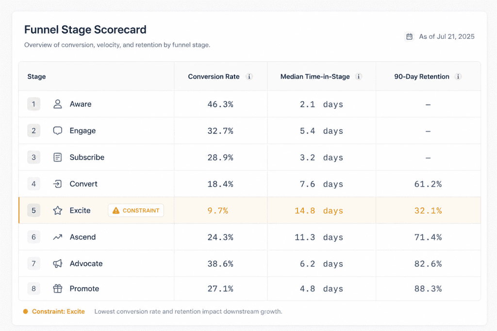 Stage scorecard tracking conversion rate, time-in-stage, and 90-day retention with the constraint stage flagged