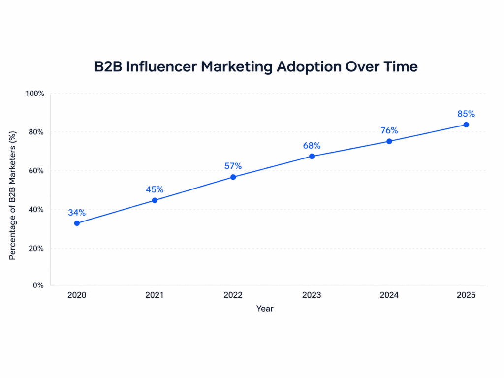 Chart showing B2B influencer marketing adoption growing from 34% in 2020 to 85% in 2025