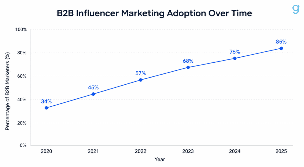 Chart showing B2B influencer marketing adoption growing from 34% in 2020 to 85% in 2025
