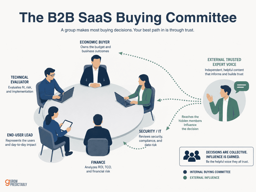Diagram of a B2B SaaS buying committee including hidden buyers reached by a trusted expert voice