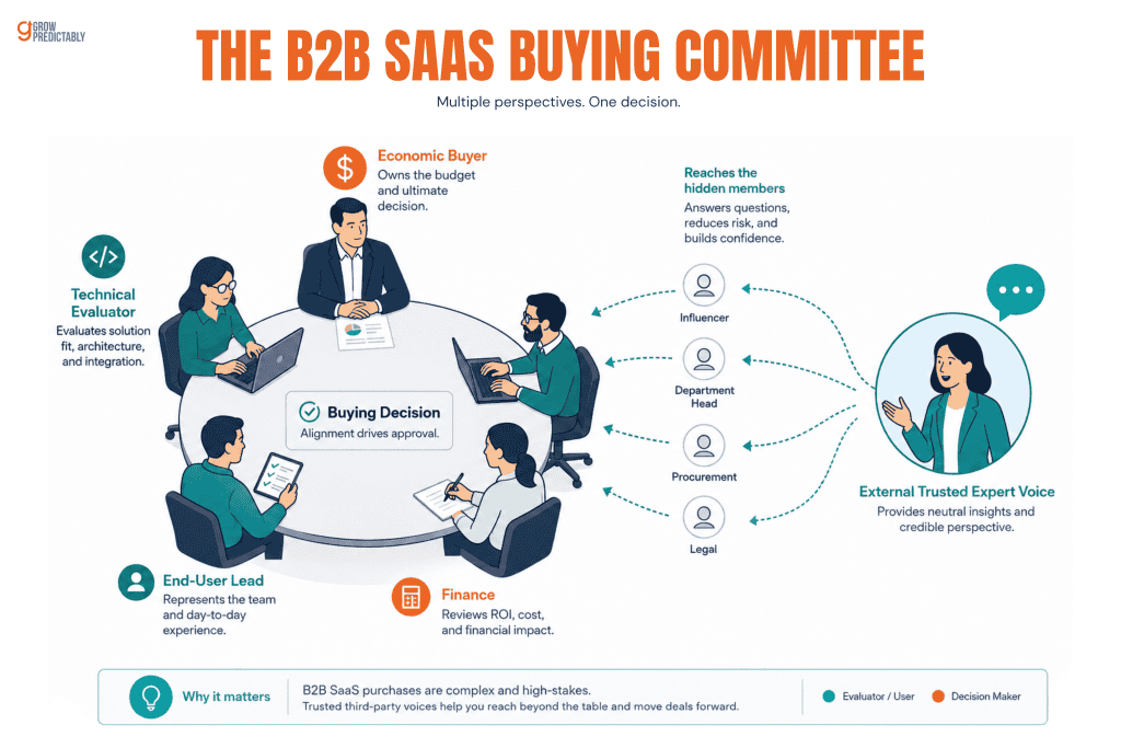 Diagram of a B2B SaaS buying committee including hidden buyers reached by a trusted expert voice