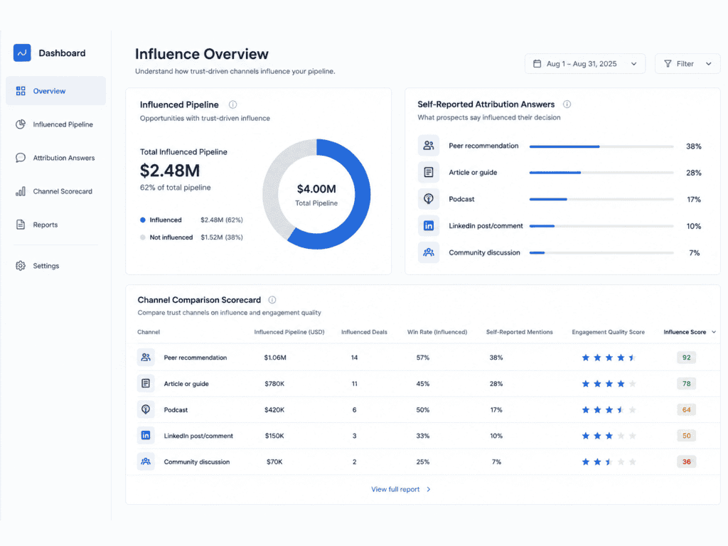 Measurement dashboard for influenced pipeline and buying group receptivity