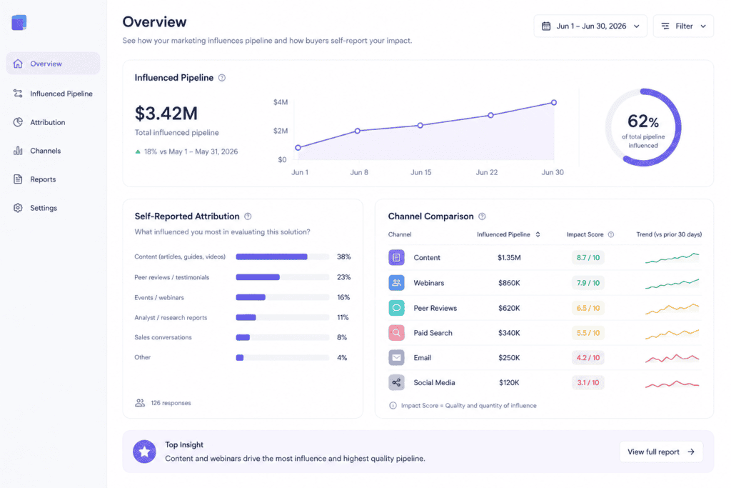 Measurement dashboard for influenced pipeline and buying group receptivity